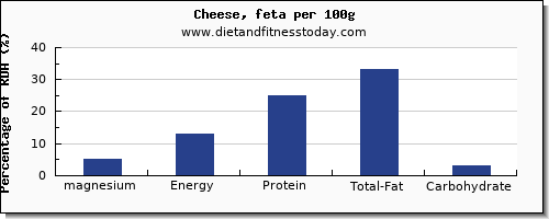 magnesium and nutrition facts in feta cheese per 100g